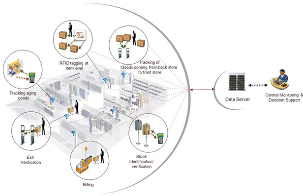 Electronic Article Surveillance